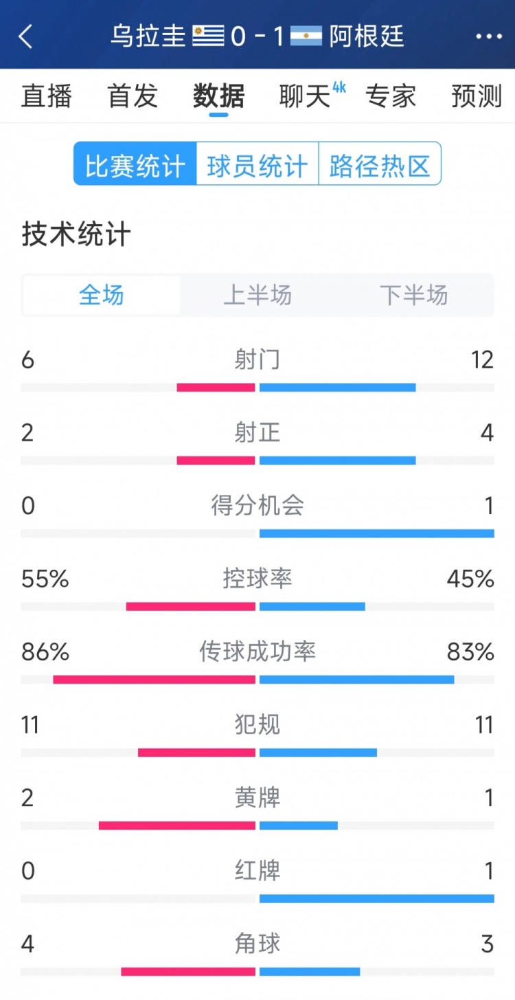 阿根廷1-0烏拉圭全場數(shù)據(jù)：射門12-6，射正4-2，得分機(jī)會(huì)1-0