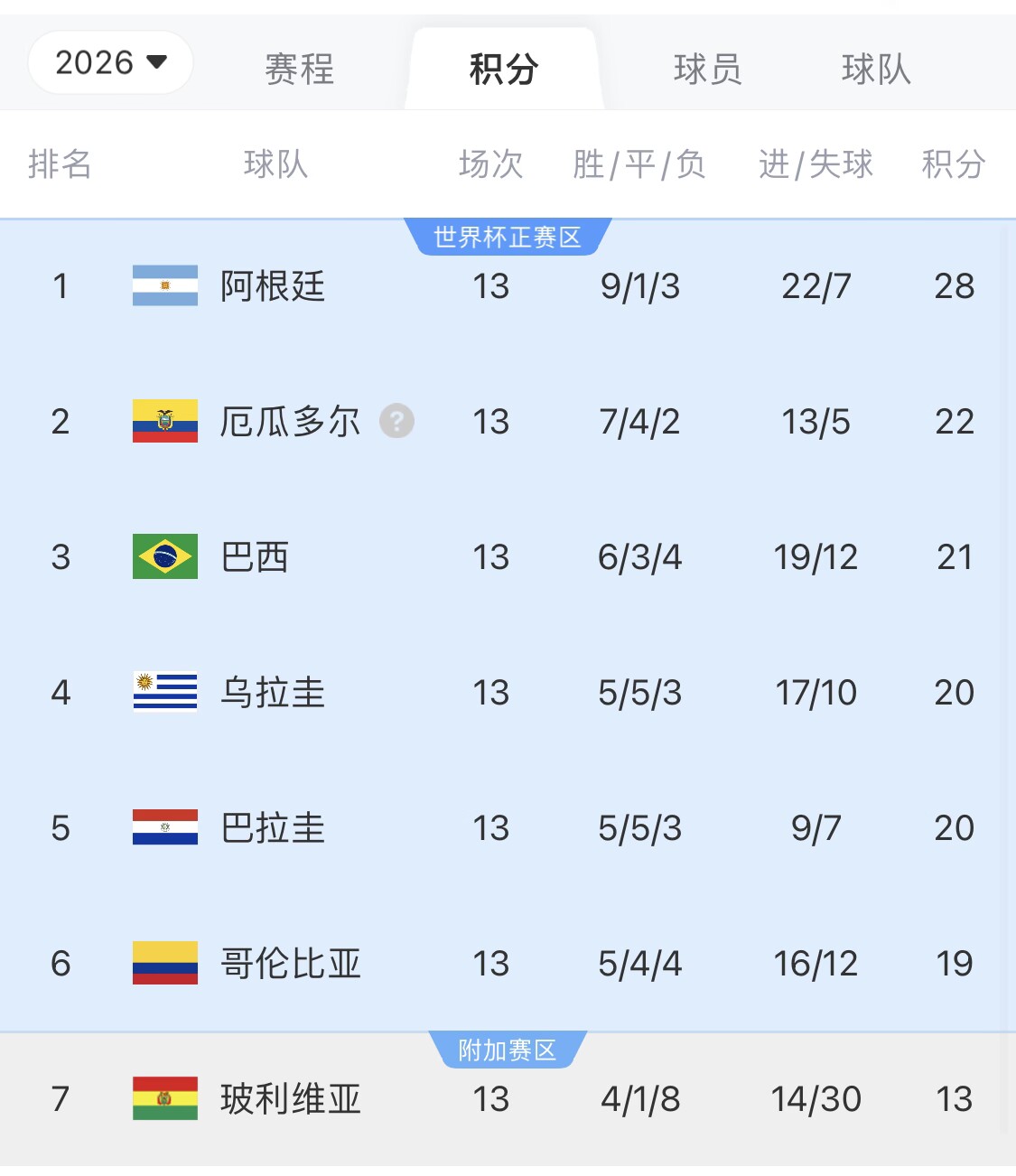 即將出線！阿根廷戰(zhàn)巴西，不敗直通美加墨世界杯，輸了也有機(jī)會