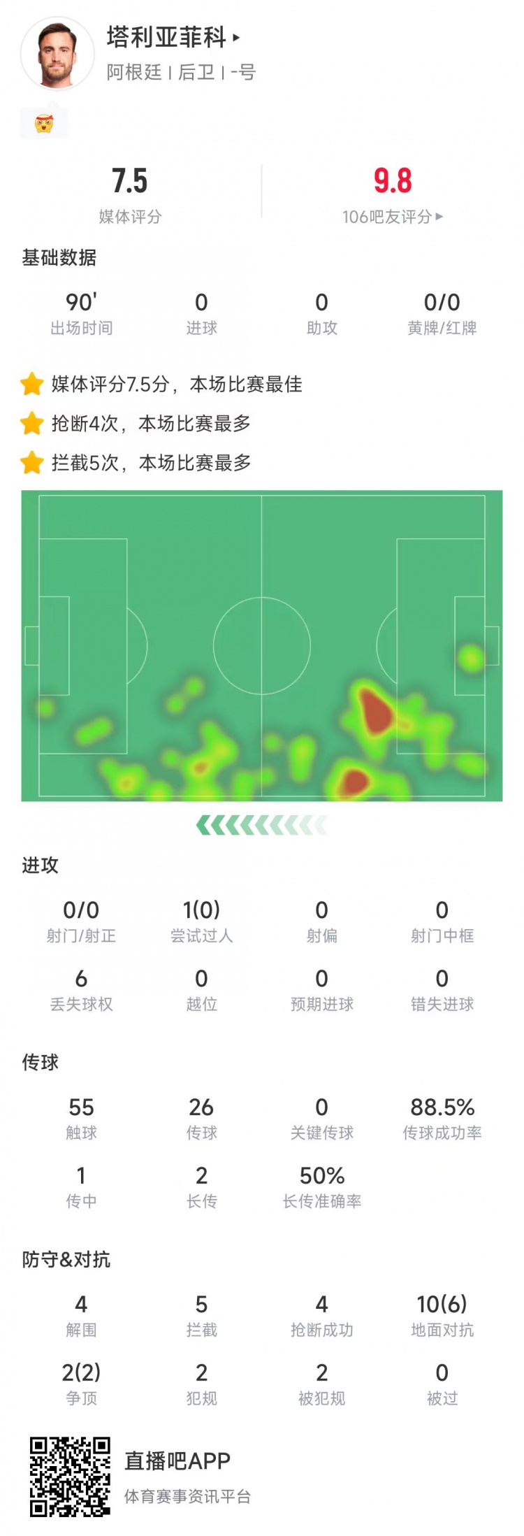 塔利亞菲科數(shù)據(jù)：搶斷4次、攔截5次全場最多，12次對抗8次成功