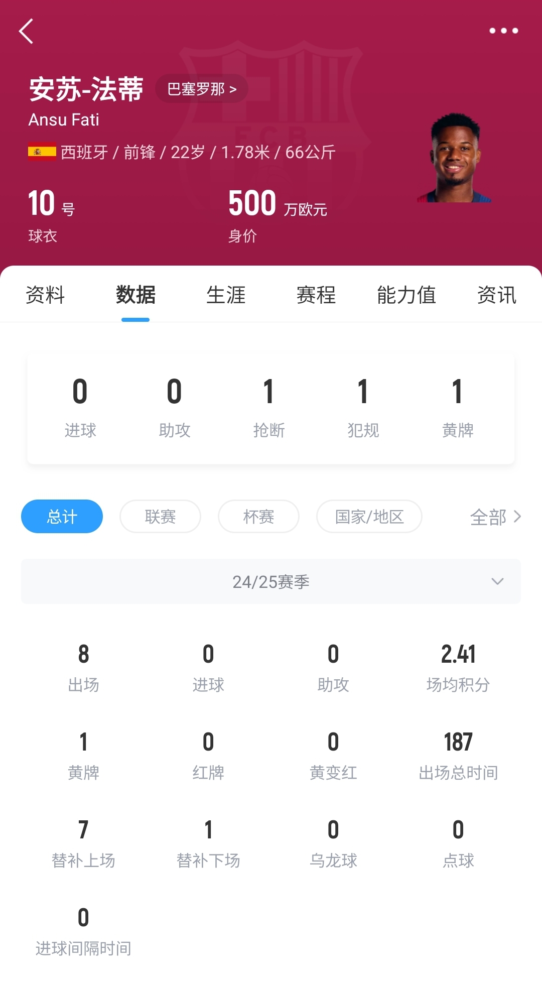 22歲身價剩500萬！法蒂重傷后巴薩高薪續(xù)約6年，現(xiàn)合同剩3150萬歐
