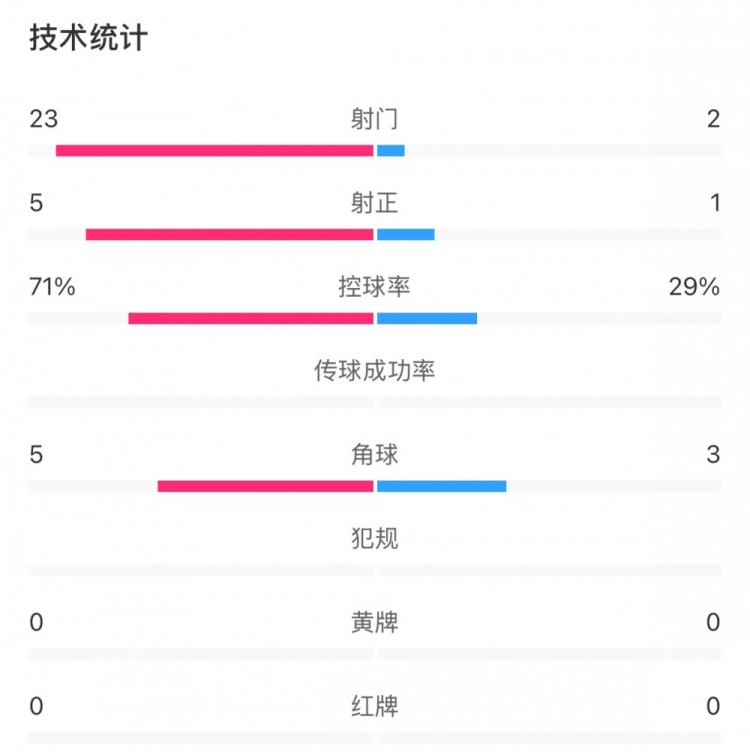 這就是足球！浦和女足射門23比2占壓倒性優(yōu)勢，武漢女足點(diǎn)球晉級