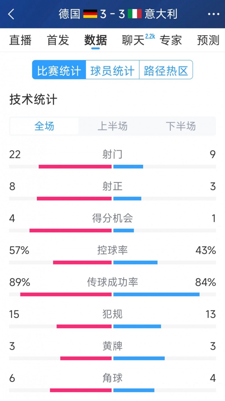 進(jìn)球大戰(zhàn)！德國(guó)3-3意大利全場(chǎng)數(shù)據(jù)：射門22-9，射正8-3