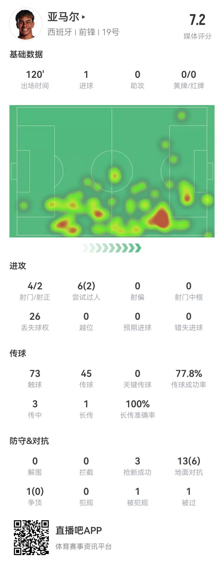 亞馬爾本場4射2正進(jìn)1球+1罰丟點球 6過人2成功 26丟失球權(quán)+3搶斷