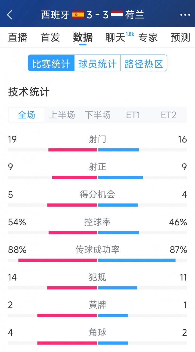 勢均力敵，西班牙3-3荷蘭120分鐘數(shù)據(jù)：射門19-16，射正9-9