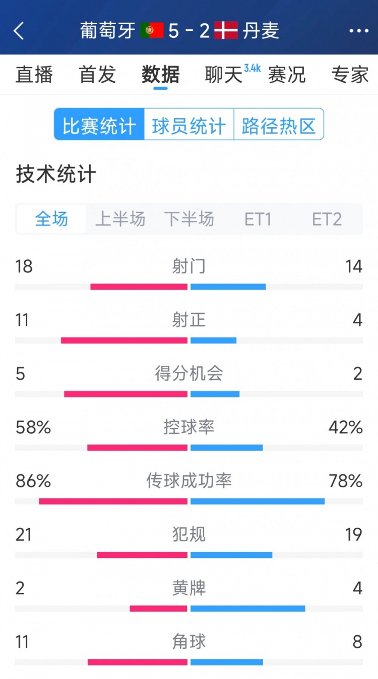 葡萄牙5-2丹麥120分鐘數(shù)據(jù)：射門18-14，射正11-4