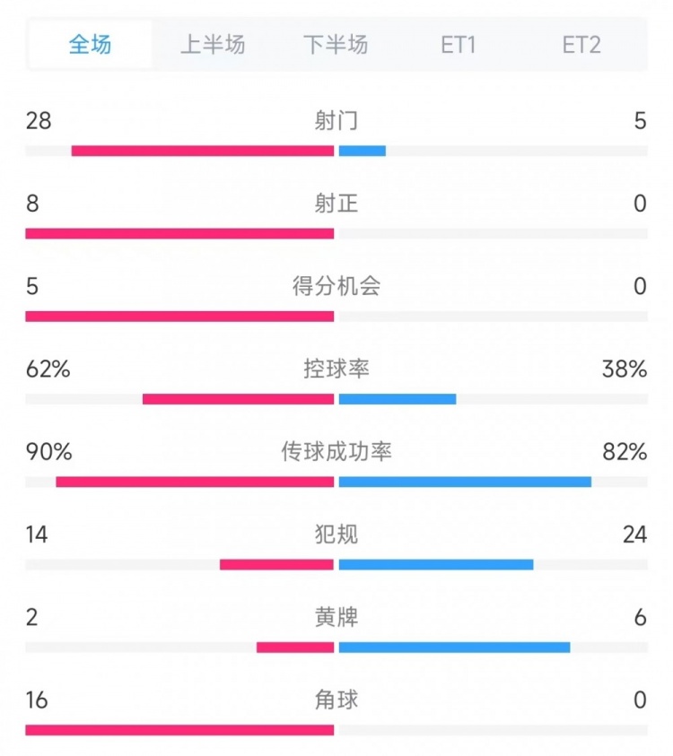 法國vs克羅地亞數(shù)據(jù)：射門28比5、射正8比0、角球16比0