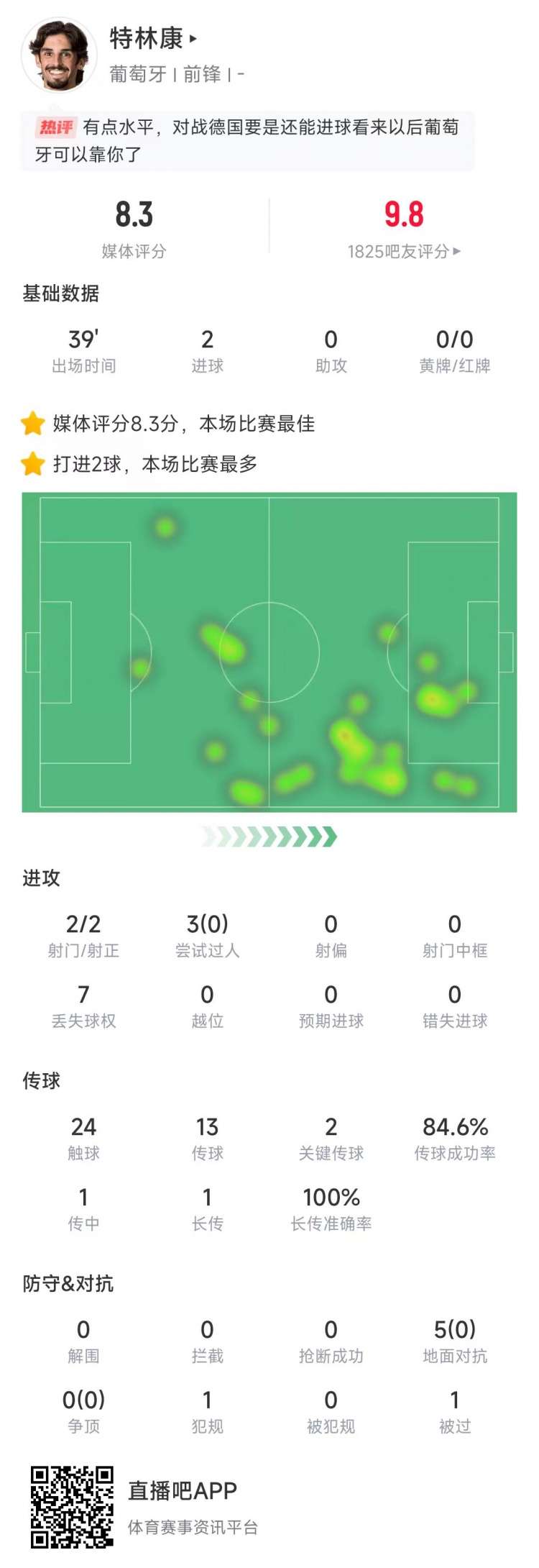 特林康本場數(shù)據(jù)：39分鐘2次射門打進2球，獲評8.3分全場最高
