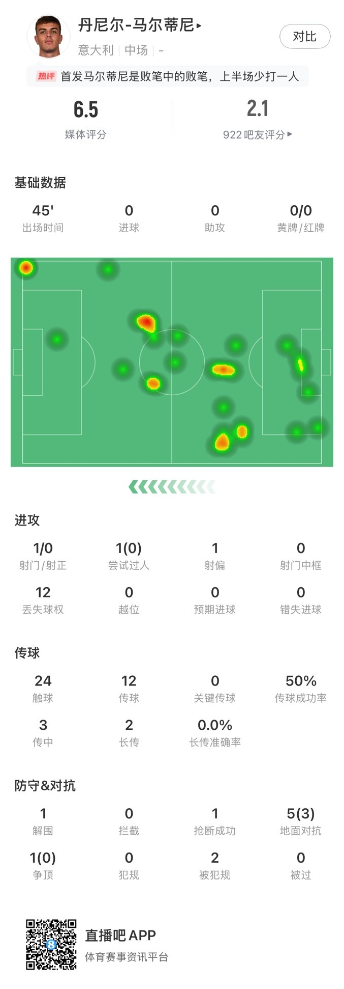 丹尼爾-馬爾蒂尼本場數(shù)據(jù)：24次觸球12次丟失球權，獲評6.5分