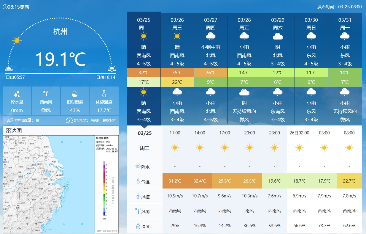 坐鎮(zhèn)杭州戰(zhàn)澳洲！杭州今日氣溫17-32℃，國(guó)足比賽時(shí)26.5℃左右