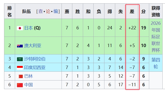 天坑！國足凈勝球-11，18強(qiáng)中最差，同分爭四情況下恐成大隱患