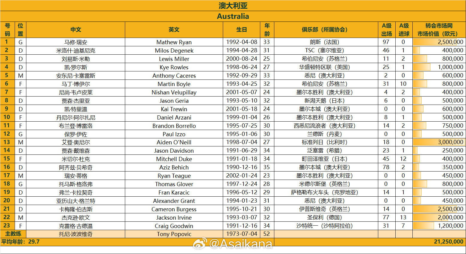 澳大利亞戰(zhàn)國足23人名單：古德溫、杜克入選，身價2125萬歐