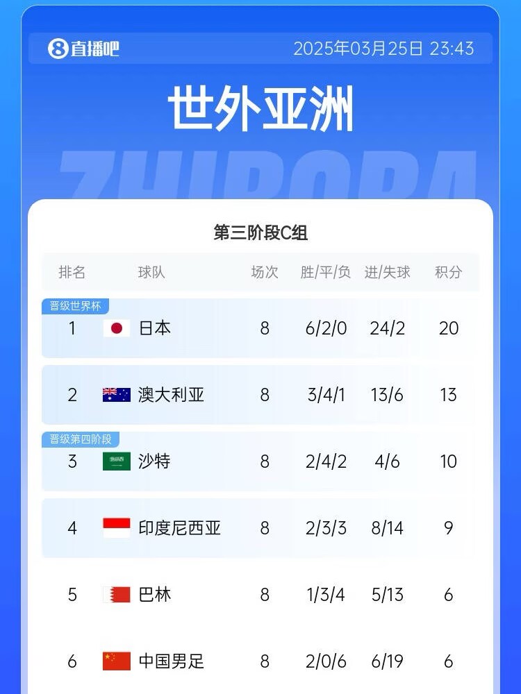 很難了！國(guó)足最新出線概率：晉級(jí)下一輪14.5%，出局85.5%