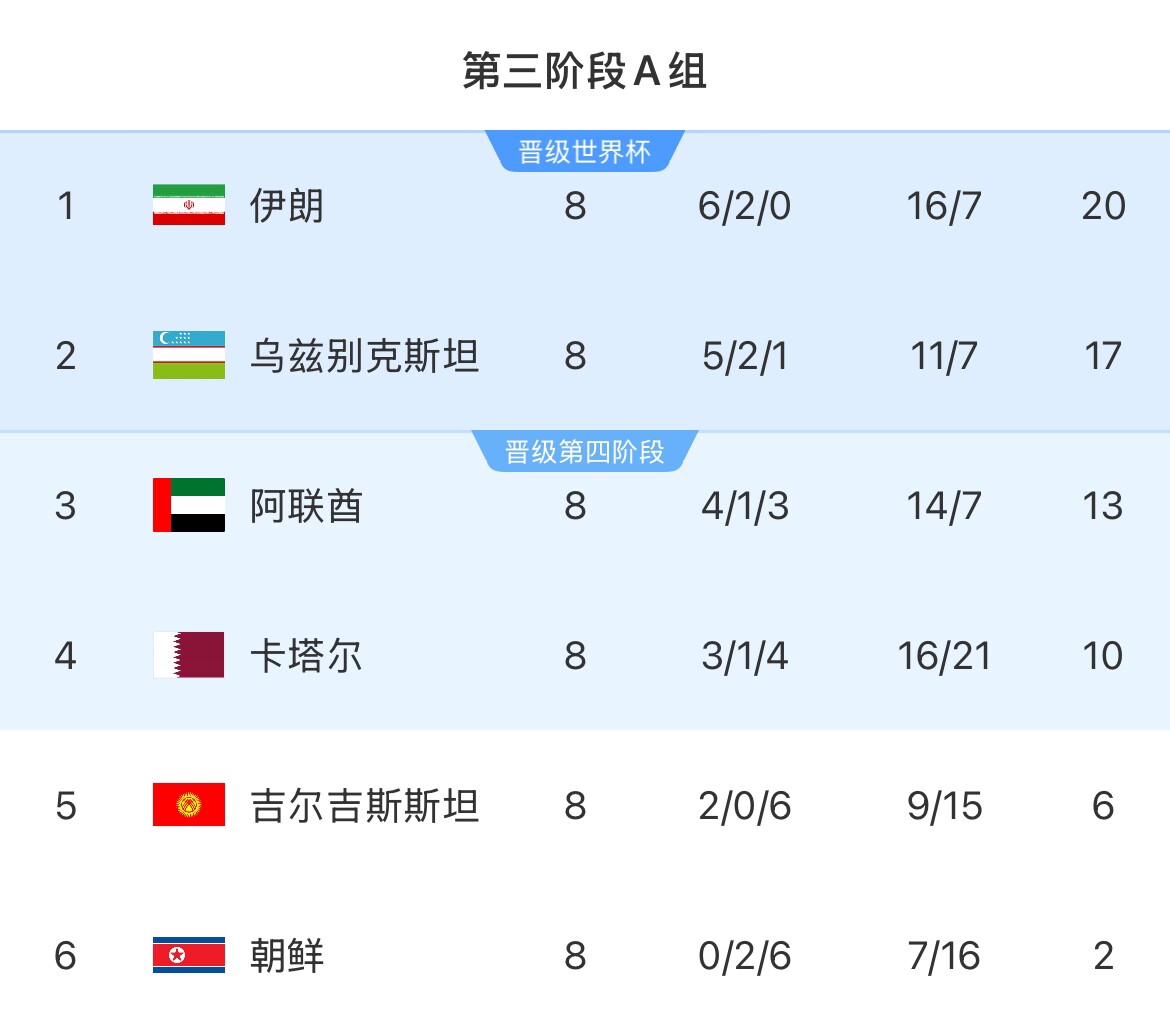 18強(qiáng)賽A組形勢：伊朗提前兩輪晉級 烏茲下輪不敗即晉級 朝鮮出局