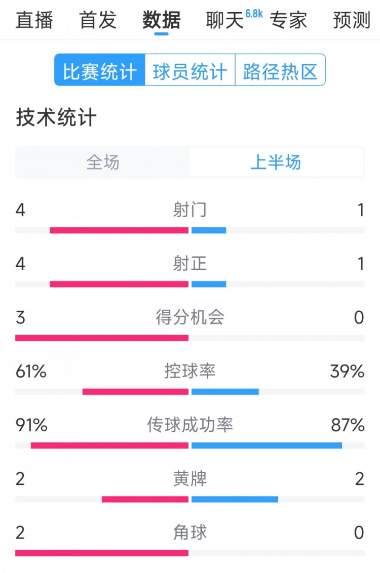 雙方5次射門進(jìn)4球，阿根廷vs巴西半場數(shù)據(jù)：射門4-1，得分機(jī)會(huì)3-0