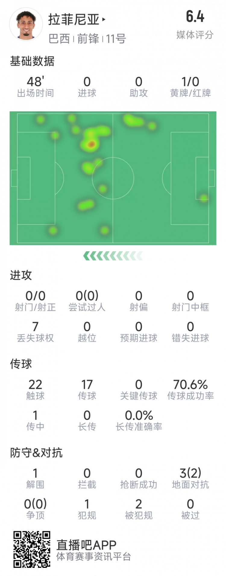 拉菲尼亞半場數(shù)據(jù)：射門&過人數(shù)據(jù)掛零，3對抗2成功，吃到黃牌