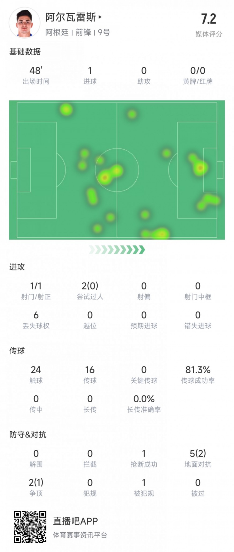 阿爾瓦雷斯上半場數(shù)據(jù)：1次射正進(jìn)1球，媒體評分7.2