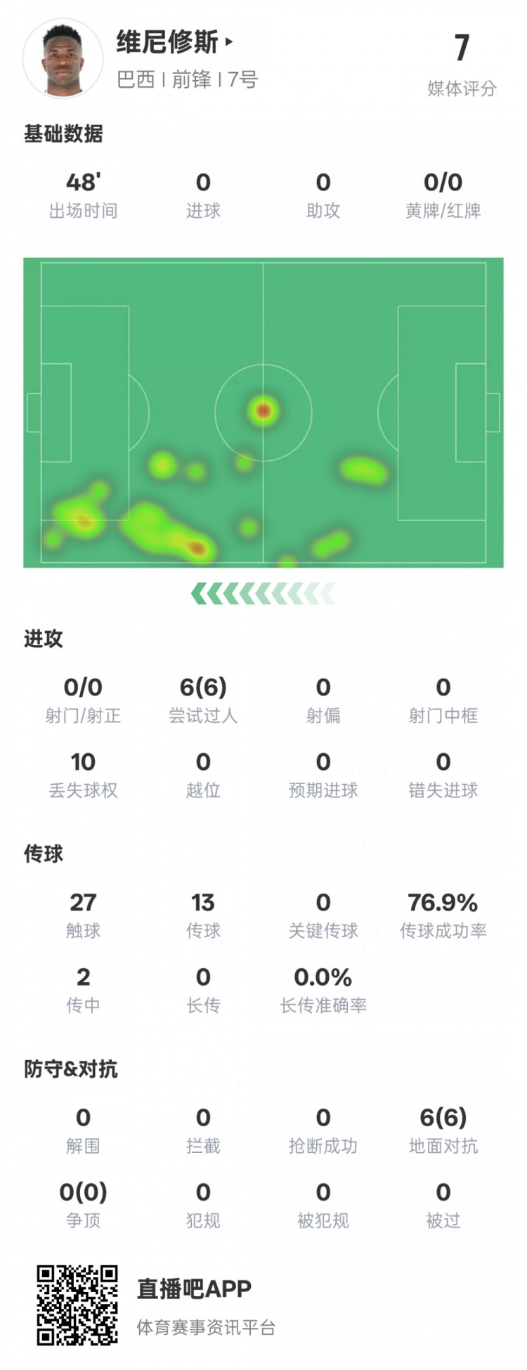 維尼修斯半場數(shù)據(jù)：6次過人均成功&10次丟失球權(quán)，評分7.0