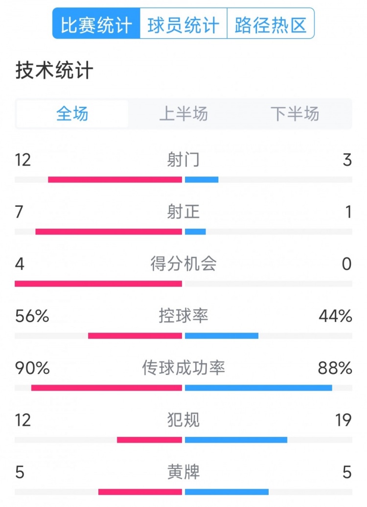 阿根廷4-1巴西全場(chǎng)數(shù)據(jù)：射門12-3，射正7-1，得分機(jī)會(huì)4-0