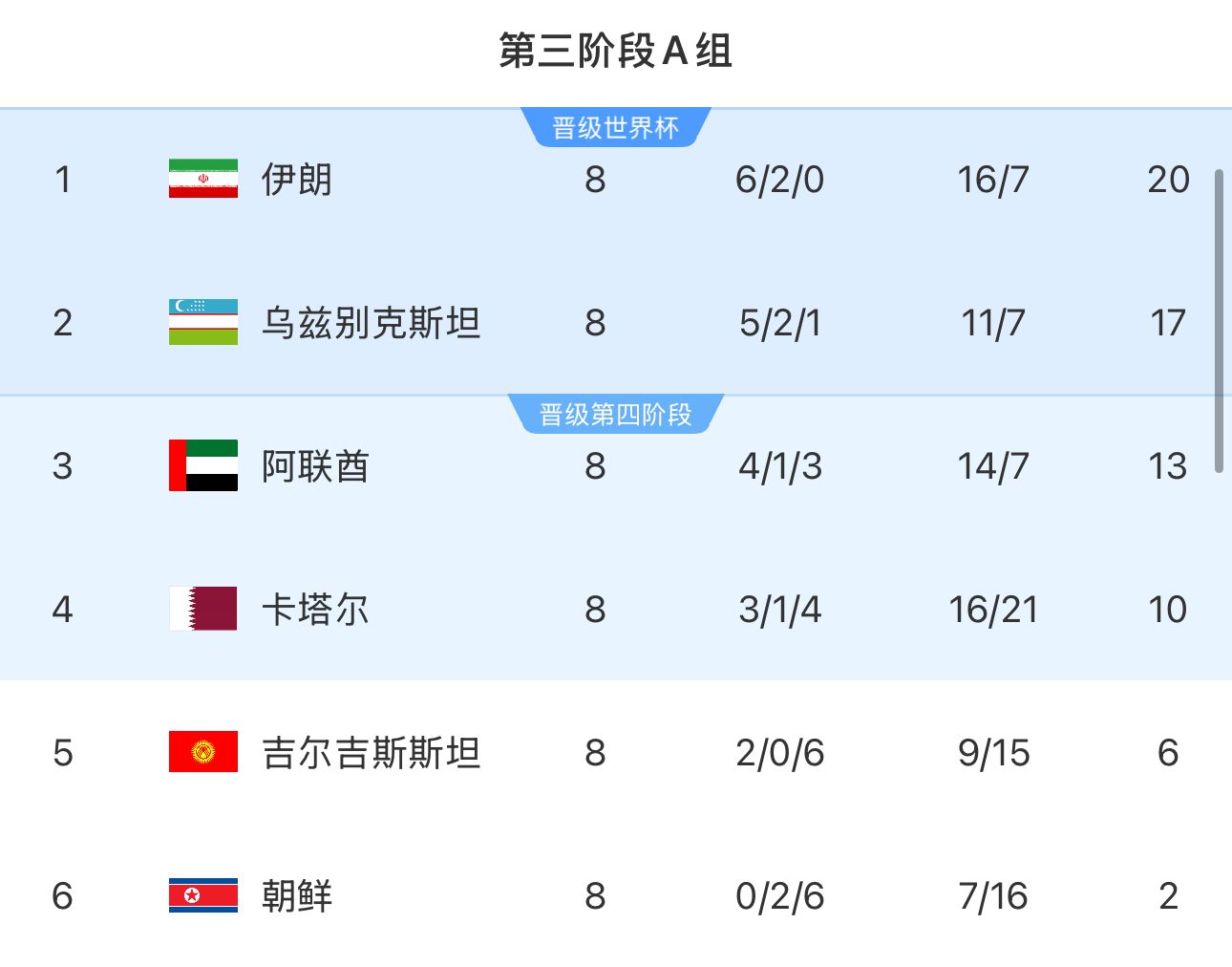 提前2輪出局！朝鮮8輪積2分&凈勝球-9，成本屆18強賽首支出局球隊