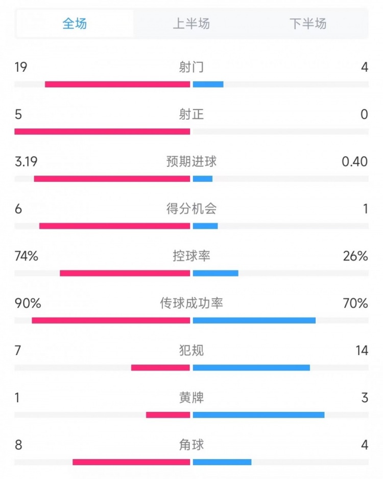 巴薩vs奧薩蘇納數(shù)據(jù)：射門(mén)19比4、射正5比0、控球率74%比26%