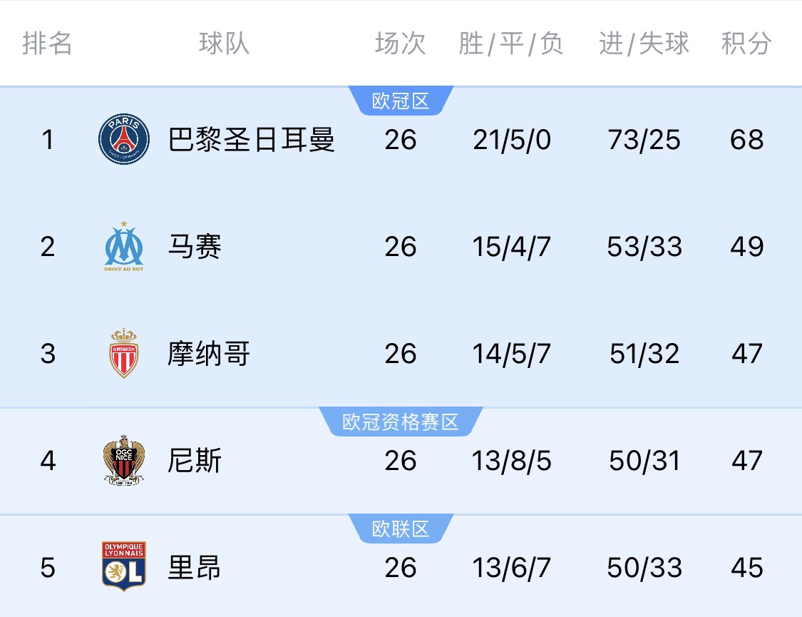 五大聯(lián)賽首冠最早本周末誕生！3個(gè)條件同時(shí)滿足，巴黎三月即奪冠