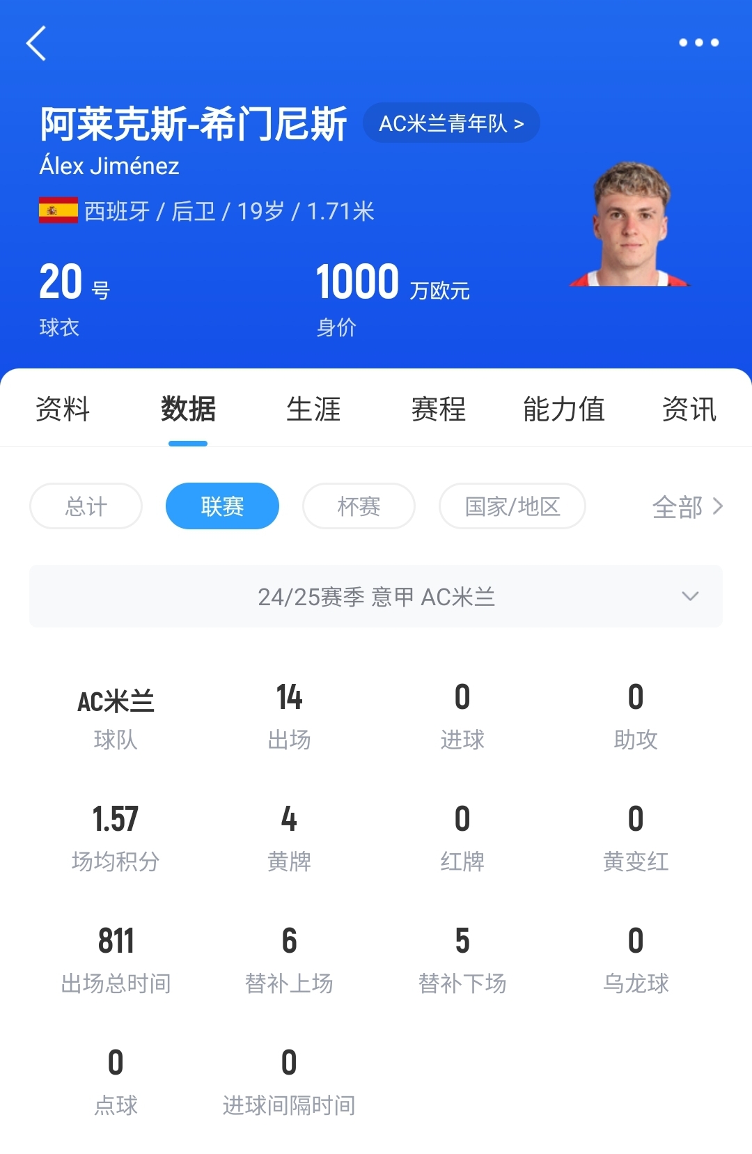 皇馬可900萬回購！米蘭花500萬歐買斷，如今A-希門尼斯身價已翻倍