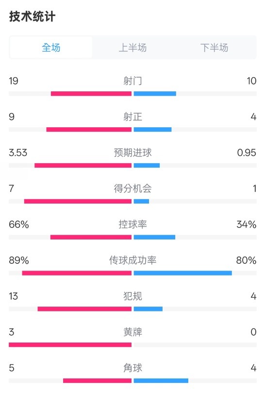 拜仁3-2圣保利全場數(shù)據(jù)：射門19-10，射正9-4，控球率66%-34%