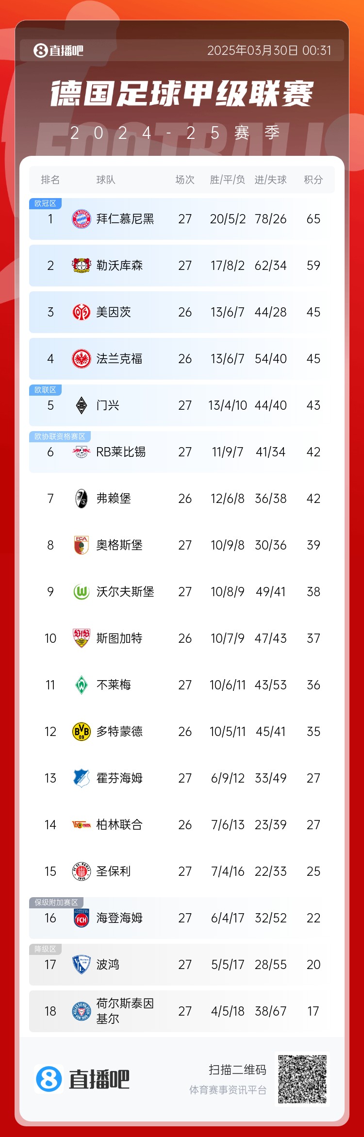 6分差距！拜仁藥廠剩余7輪對比：4對手相同，后者多踢倆保級隊