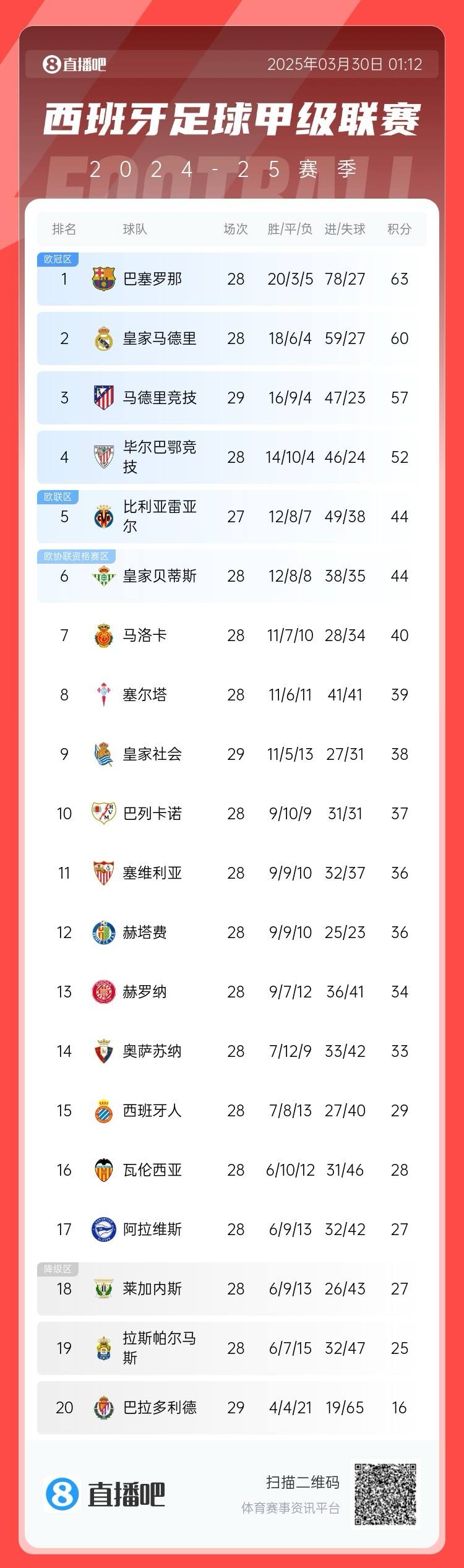 退出爭(zhēng)冠？西甲積分榜：馬競(jìng)聯(lián)賽3場(chǎng)不勝，先賽落后巴薩6分