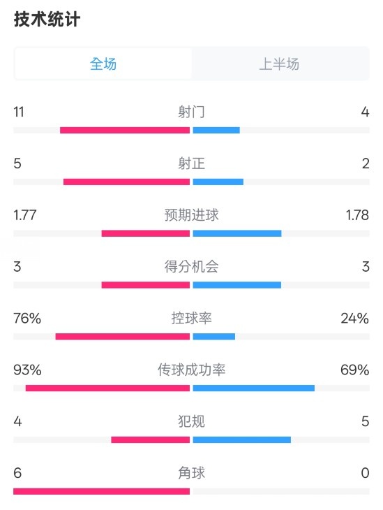 皇馬半場1-2萊加內(nèi)斯數(shù)據(jù)：射門11-4，射正5-2，控球率76%-24%