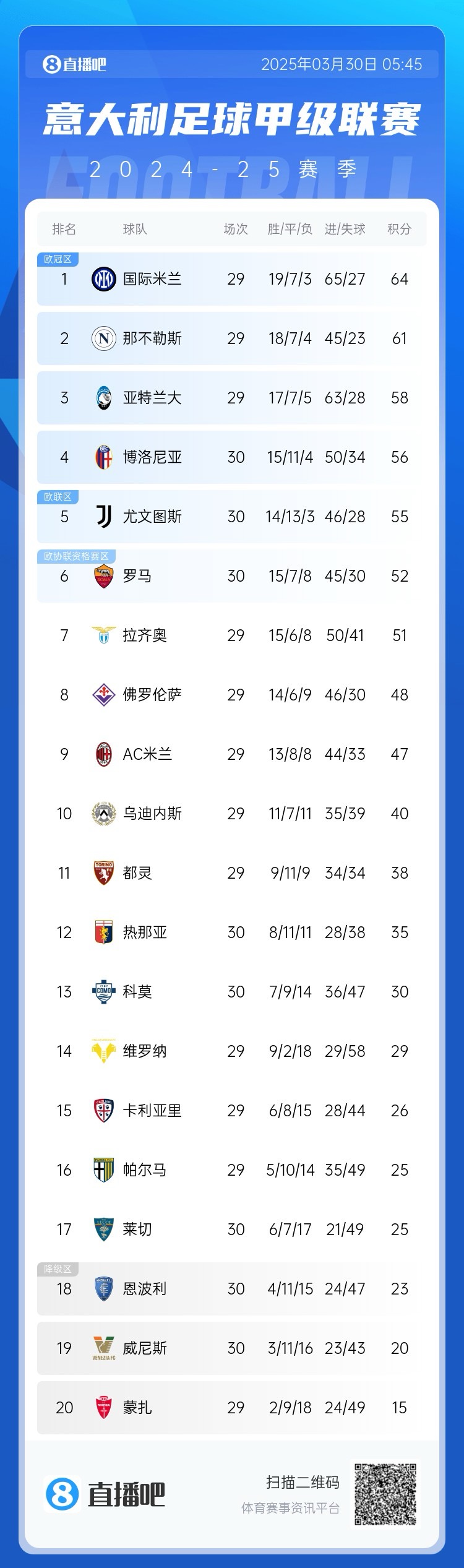 超級(jí)補(bǔ)鍋匠！意甲積分：羅馬7連勝距第4名4分 尤文取勝仍第5