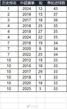 25賽季第三輪單輪總進球33個，在中超歷史上排名第10
