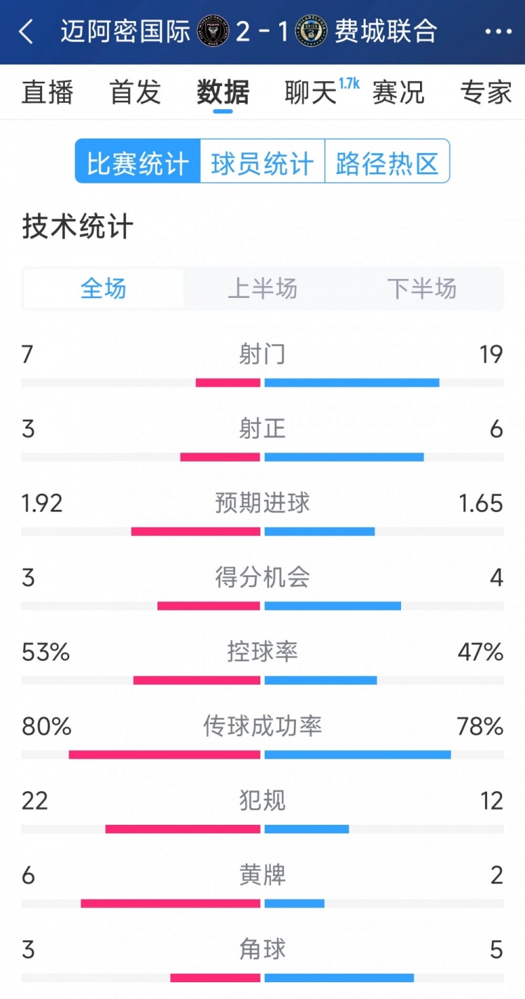 效率占優(yōu)！邁阿密國(guó)際2-1費(fèi)城聯(lián)合全場(chǎng)數(shù)據(jù)：射門7-19，射正3-6