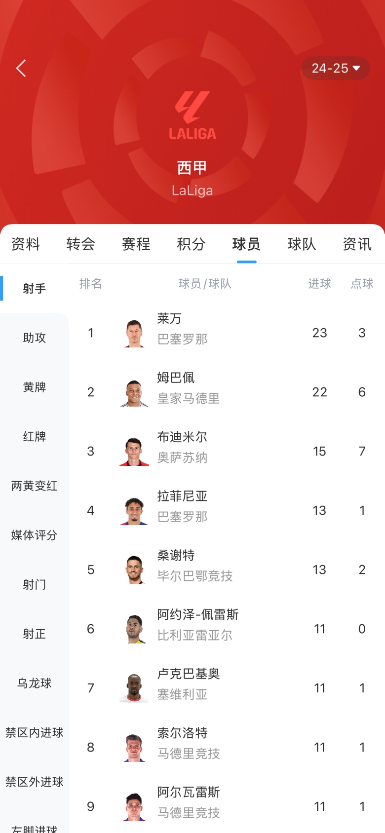 白熱化！西甲金靴最新賠率：萊萬1.9、姆巴佩2.0，兩人僅差1球！
