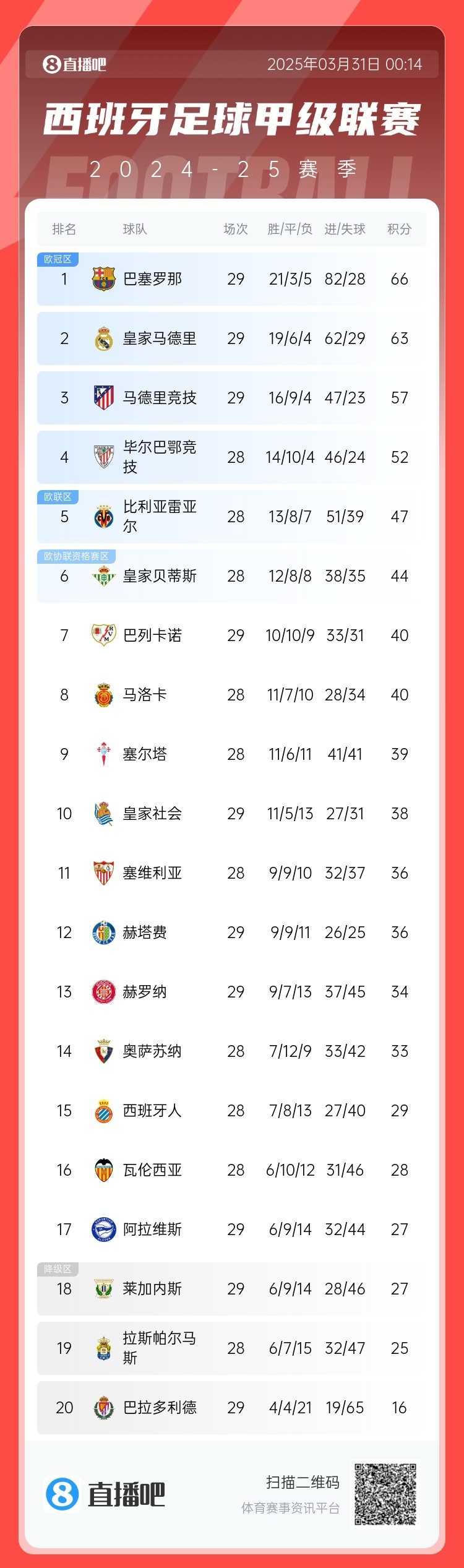 爭(zhēng)冠二人轉(zhuǎn)！西甲積分榜：巴薩29輪后3分優(yōu)勢(shì)力壓皇馬領(lǐng)跑