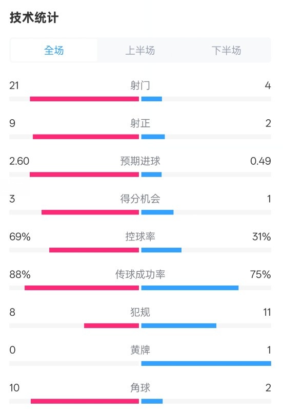 巴薩4-1赫羅納全場數(shù)據(jù)：射門21-4，射正9-2，控球率69%-31%