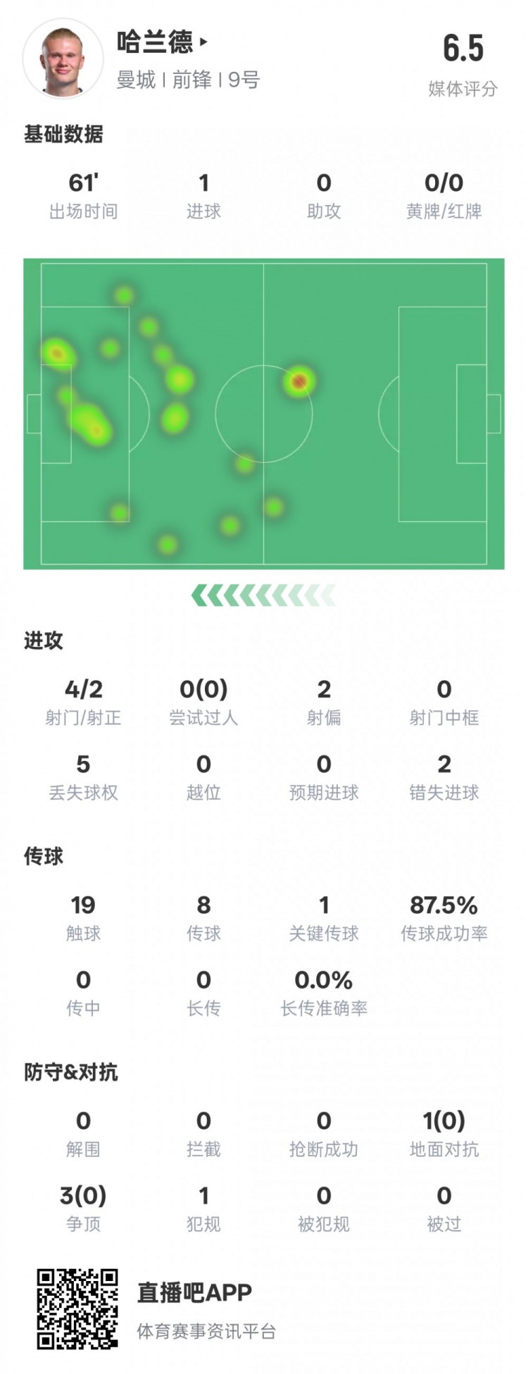 哈蘭德本場(chǎng)數(shù)據(jù)：1進(jìn)球1關(guān)鍵傳球2錯(cuò)失進(jìn)球機(jī)會(huì)，評(píng)分6.5
