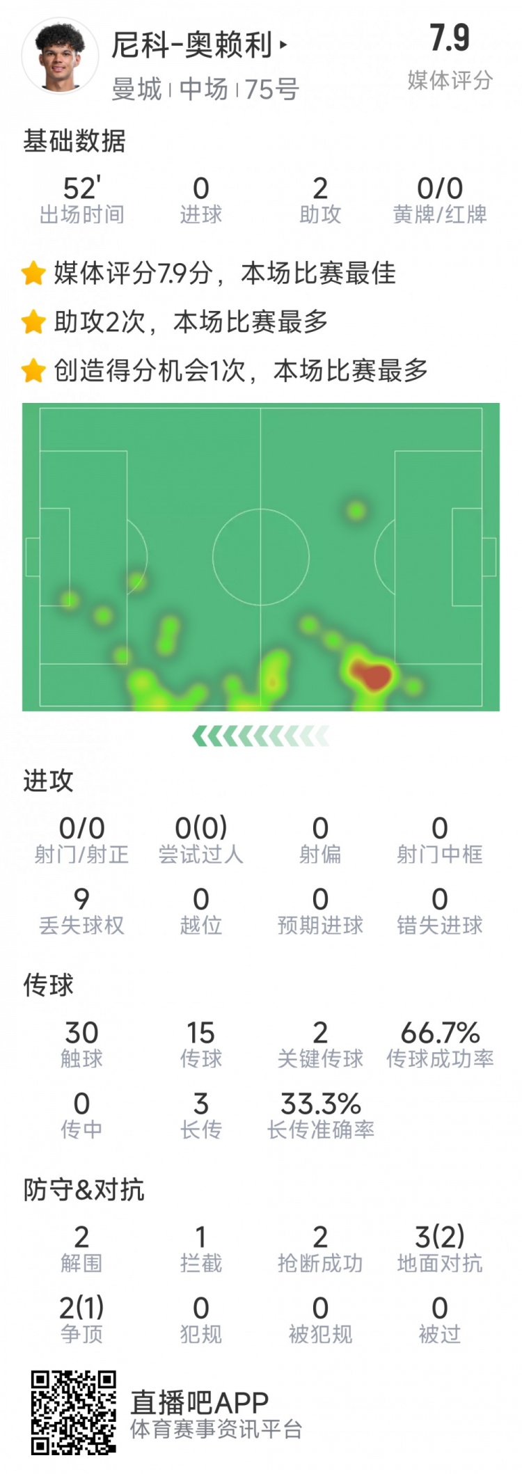 導演逆轉(zhuǎn)，20歲小將奧賴利替補登場數(shù)據(jù)：2次助攻，2次關鍵傳球