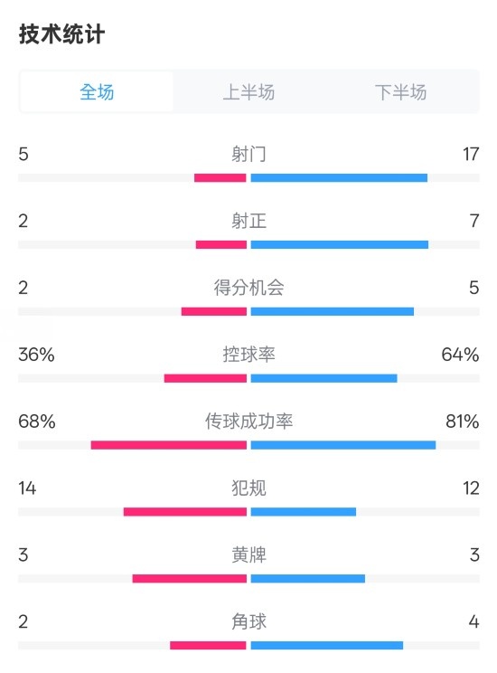 伯恩茅斯1-2曼城全場數(shù)據(jù)：射門5-17，射正2-7，控球率36%-64%
