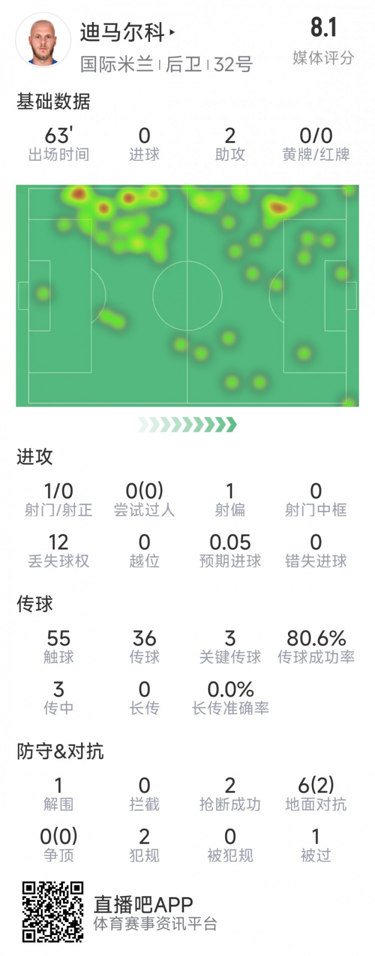 迪馬爾科本場數(shù)據(jù)：2次助攻，3次關鍵傳球，2次搶斷，評分8.1分