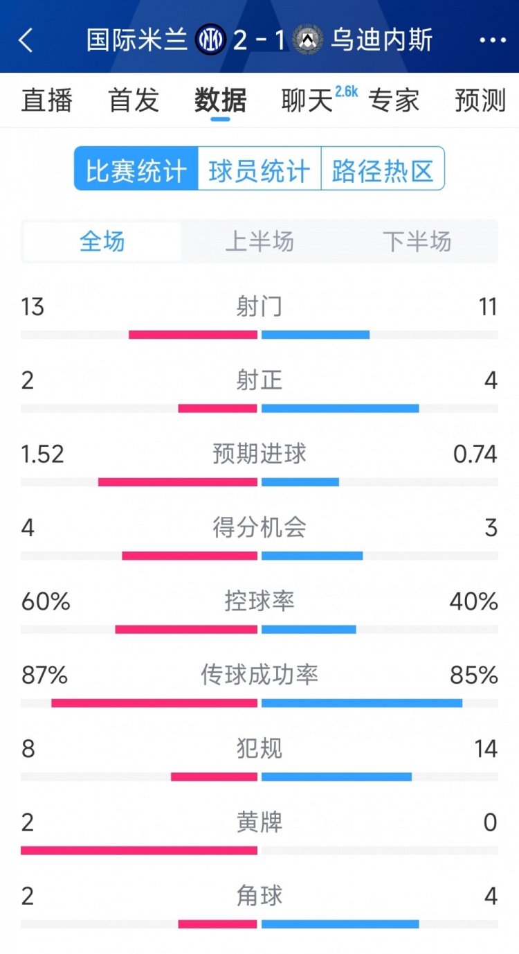 國米2射正進2球，國米2-1烏迪內(nèi)斯全場數(shù)據(jù)：射門13-11，射正2-4
