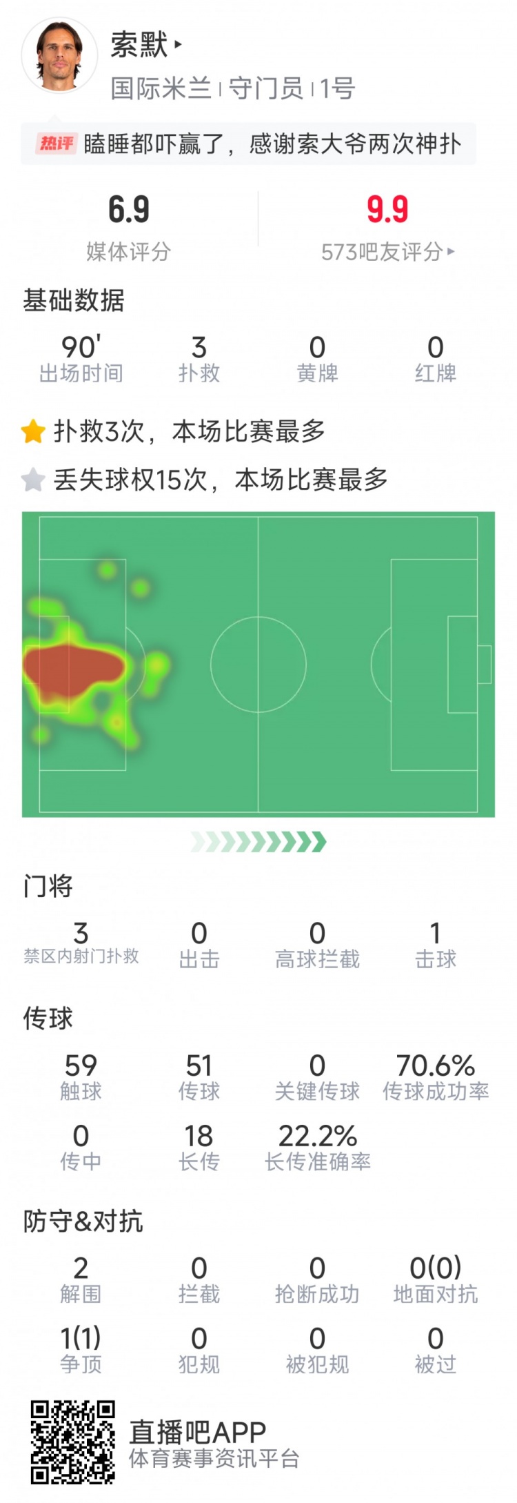 補時神撲保住勝利，索默本場數(shù)據(jù)：3次關(guān)鍵撲救，2次解圍